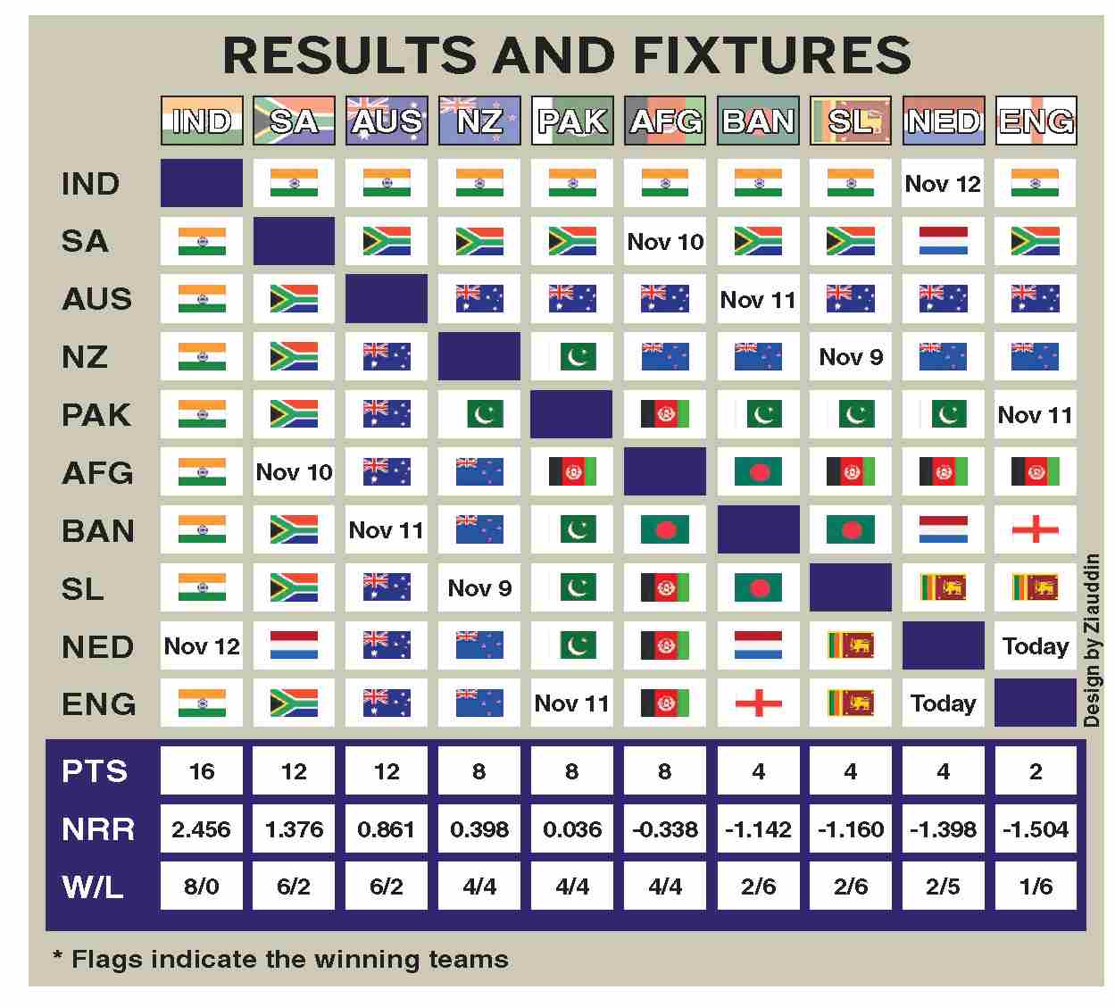 ICC Men's Cricket World Cup 2023 Fixtures And Results