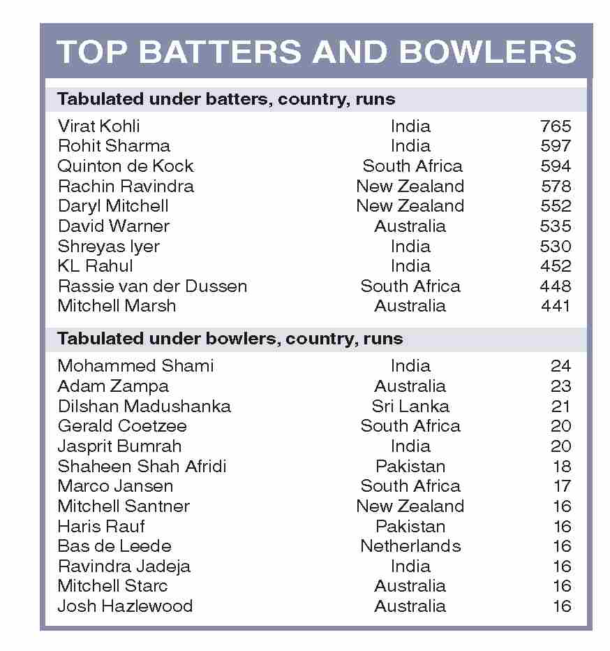 ICC Men's Cricket World Cup 2023 Top Batters And Bowlers Name & Country