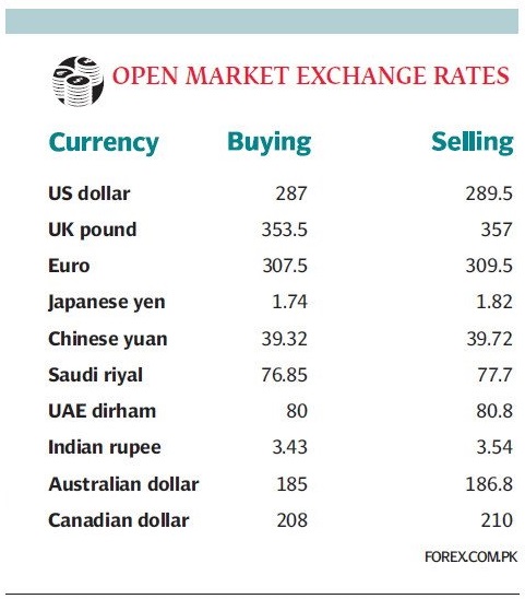 Pakistani Currency PKR to Dollar Pound Riyal Dirham Euro Open Market Exchange Rates