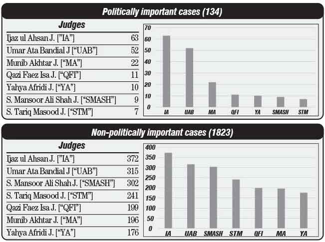 Chief Justice of Pakistan Umar Ata Bandial Bench Formation Detail for Politically Important Cases