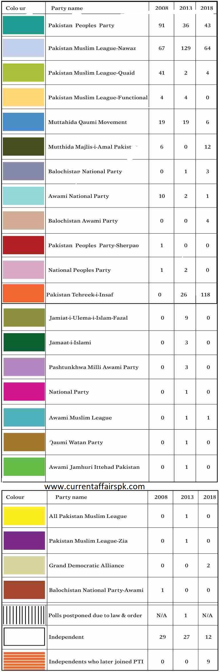 National Assembly of Pakistan Seats Comparison of General Elections of 2008 2013 2018