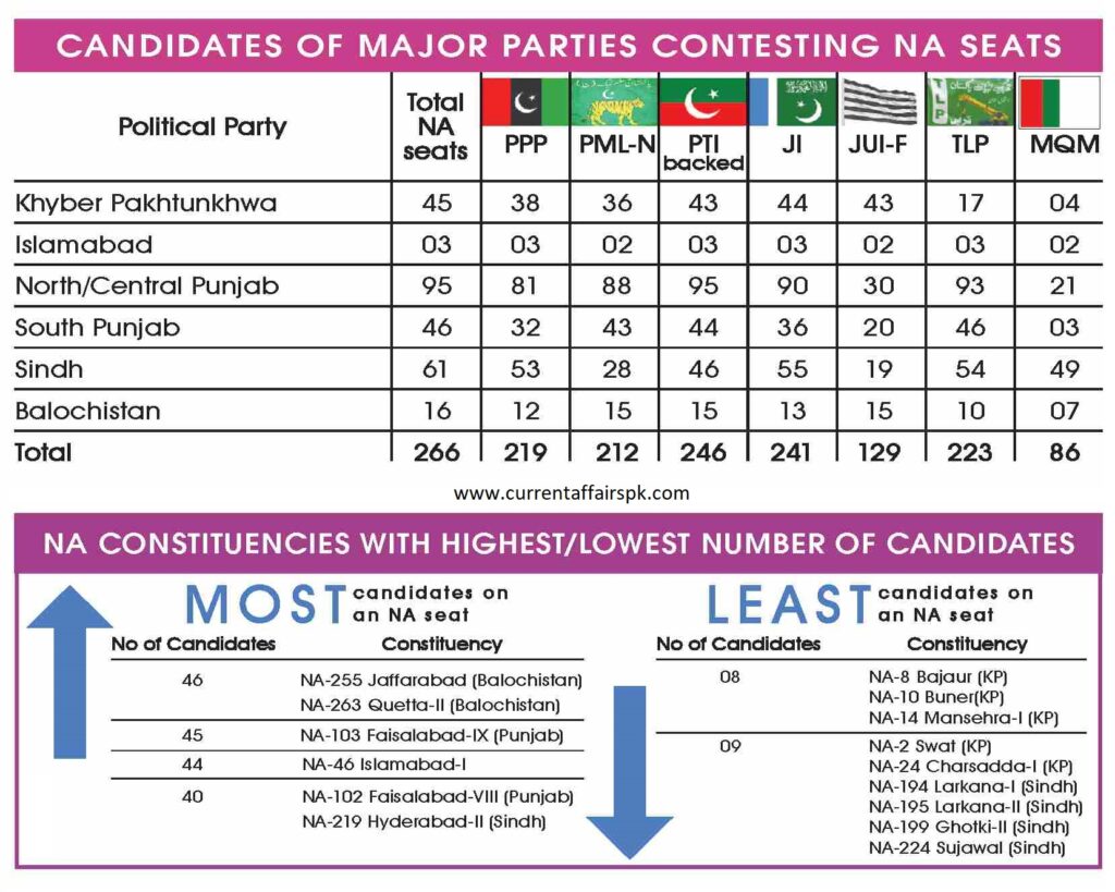 Number of Candidates of Major Political Parties Contesting National