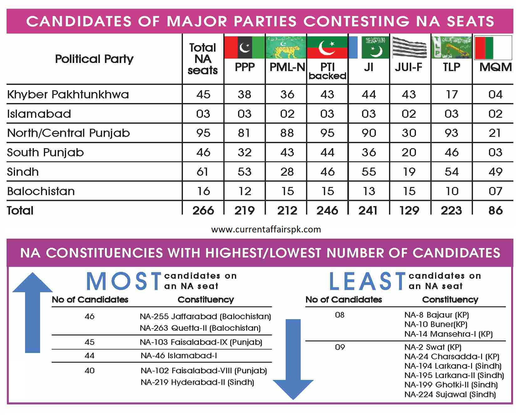 Number of Candidates of Major Political Parties Contesting National Assembly Seats General Election of Pakistan February 2024