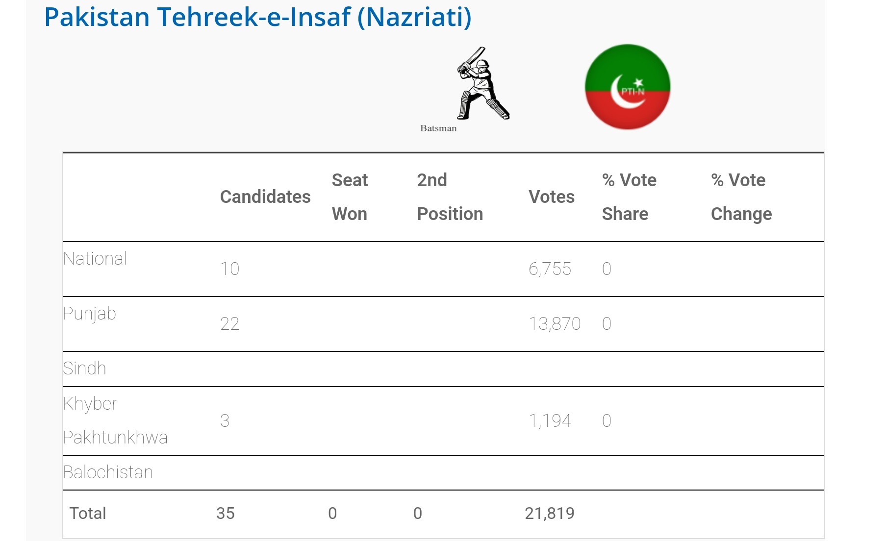 PTI Nazriati Candidates Votes Election Symbol in detail