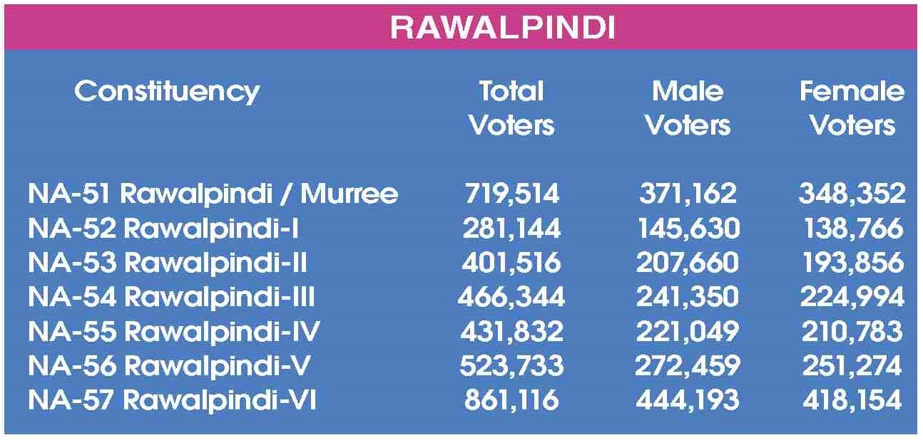 Rawalpindi Murree Constituencies NA-51 NA-52 NA-53 NA-54 NA-55 NA-56 NA-57 Total Male & Female Voters Pakistan General Election 2024