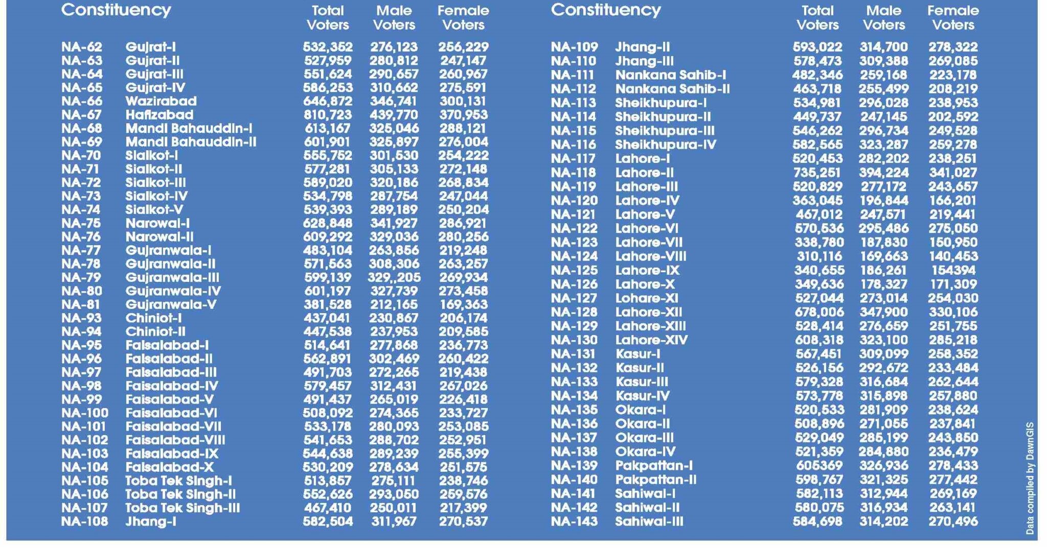 Central Punjab Constituencies Total Voters Male & Female Voters